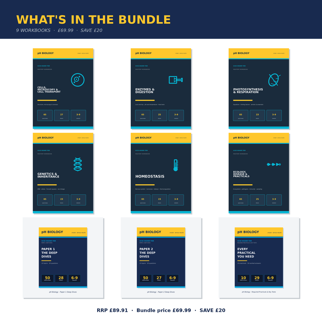 pH Biology · Complete Mastery Bundle