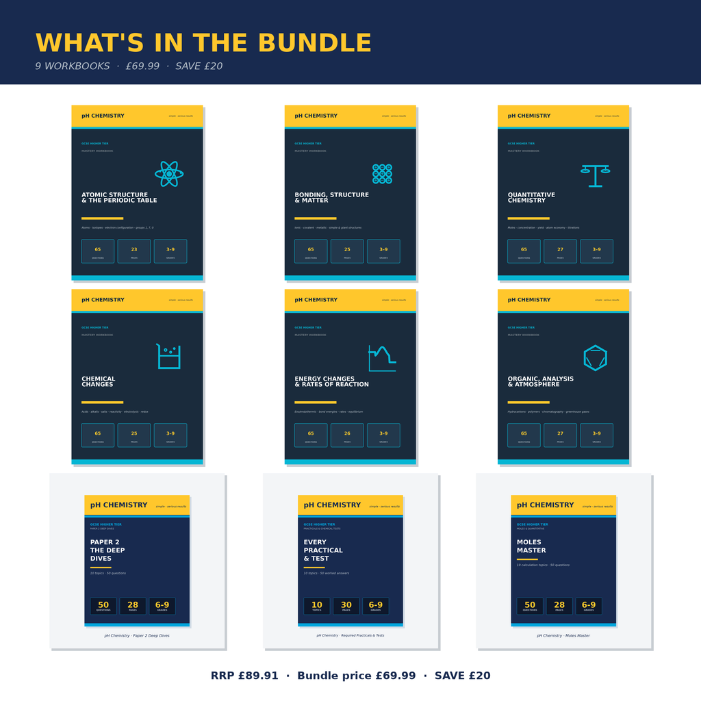pH Chemistry · Complete Mastery Bundle